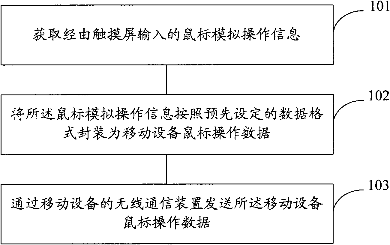 Mobile equipment and implementation method, receiving host and implementation method as well as communication system