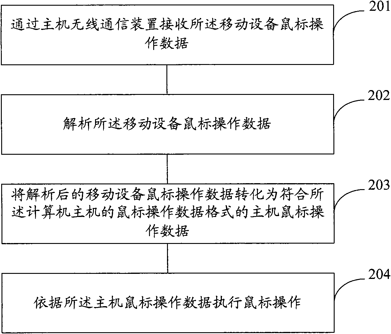 Mobile equipment and implementation method, receiving host and implementation method as well as communication system