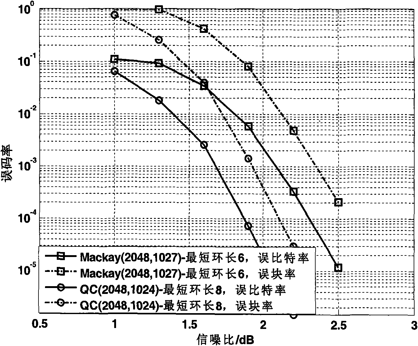 Method for constructing eIRA-like quasi-cyclic low-density parity-check (LDPC) code check matrix