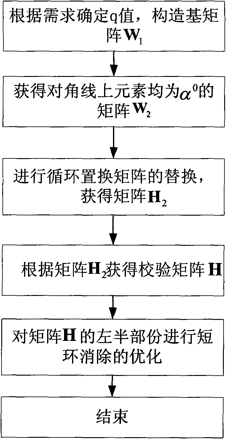 Method for constructing eIRA-like quasi-cyclic low-density parity-check (LDPC) code check matrix