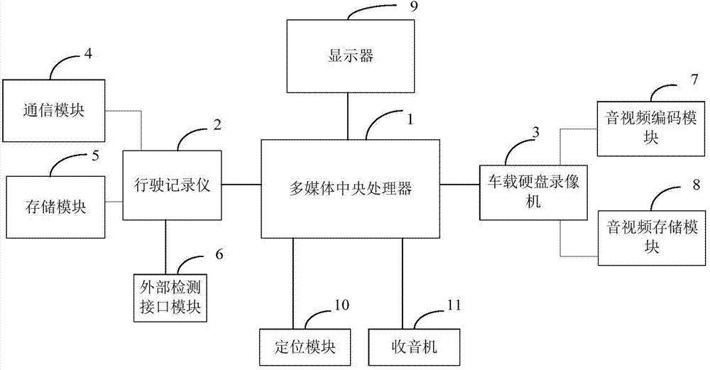 Multi-functional vehicle-mounted multimedia navigation system and multi-functional vehicle-mounted multimedia navigation method