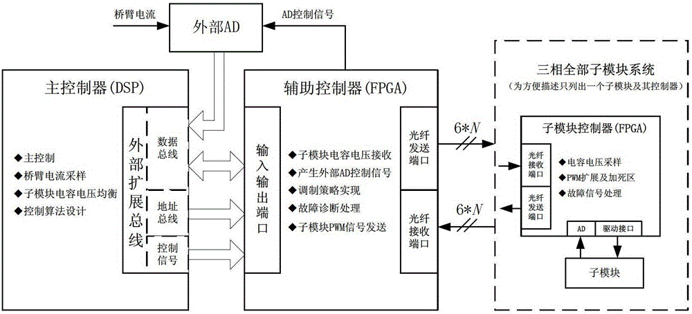 A Control System Architecture of Modular Multilevel Converter