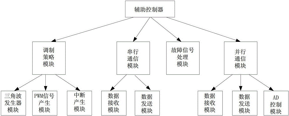 A Control System Architecture of Modular Multilevel Converter