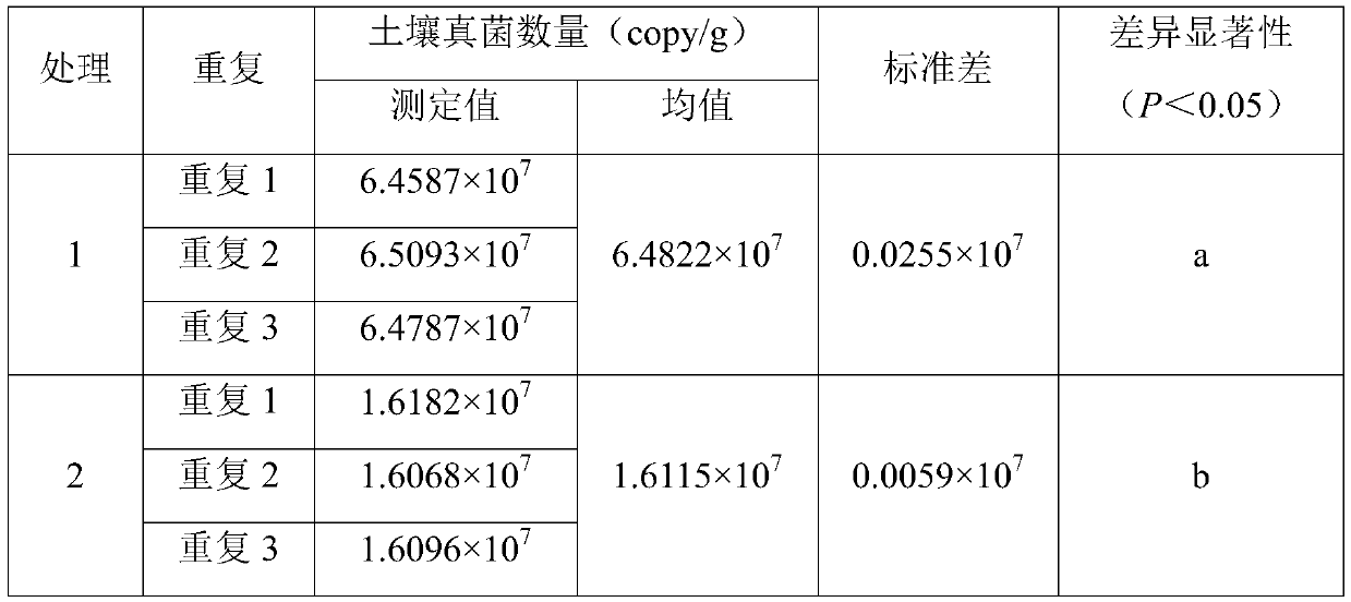 Method for detecting number of soil fungi based on real-time fluorescent quantitative PCR