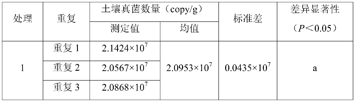 Method for detecting number of soil fungi based on real-time fluorescent quantitative PCR