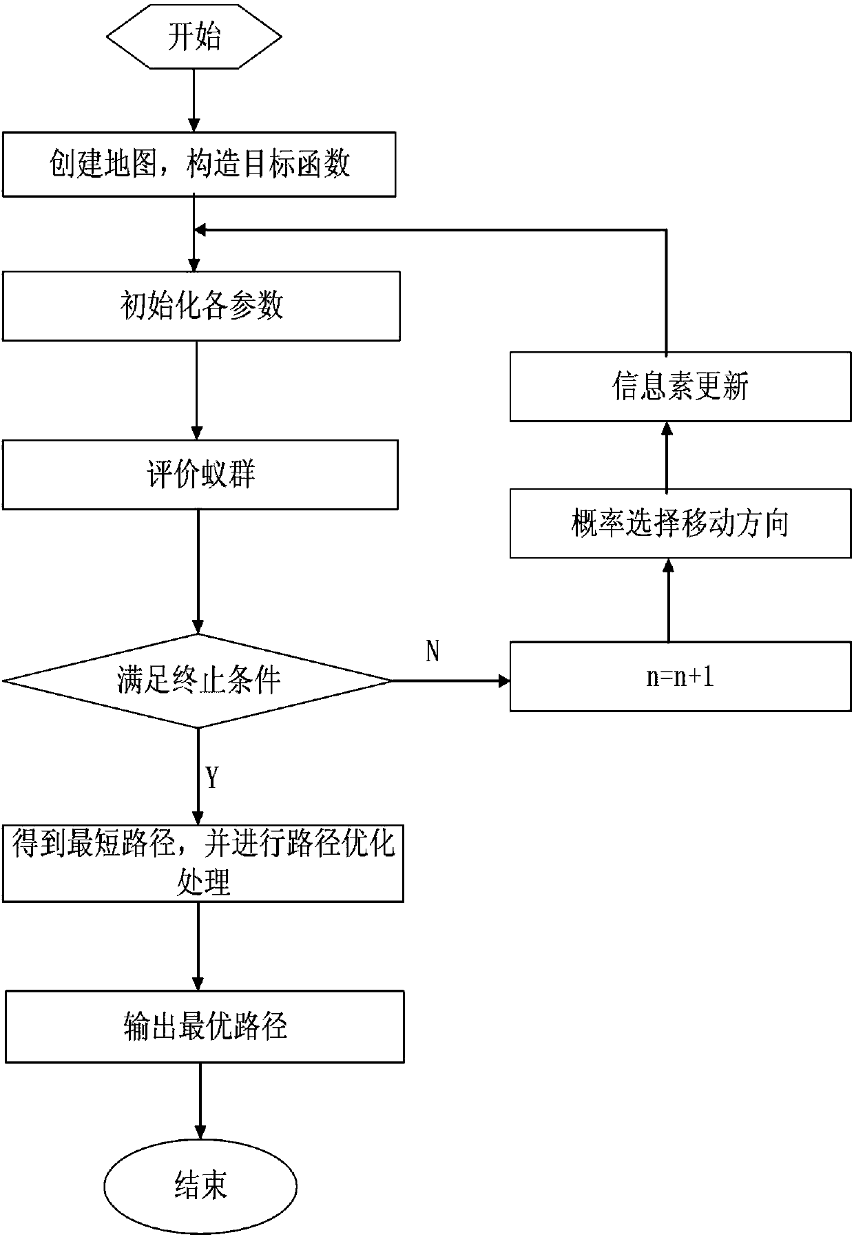 Robot path planning algorithm based on optimized ant colony algorithm