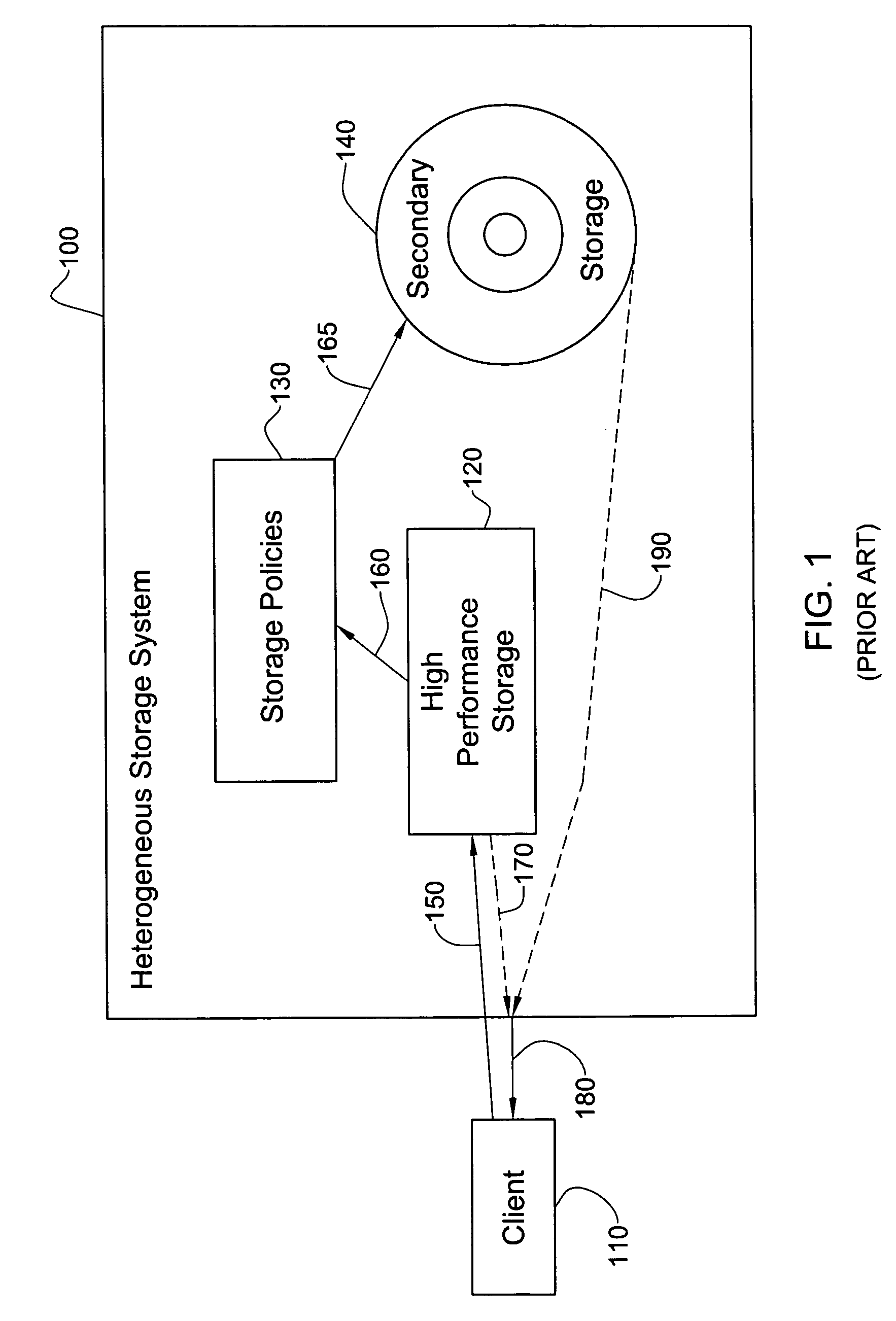 Inexpensive reliable computer storage via hetero-geneous architecture and a staged storage policy