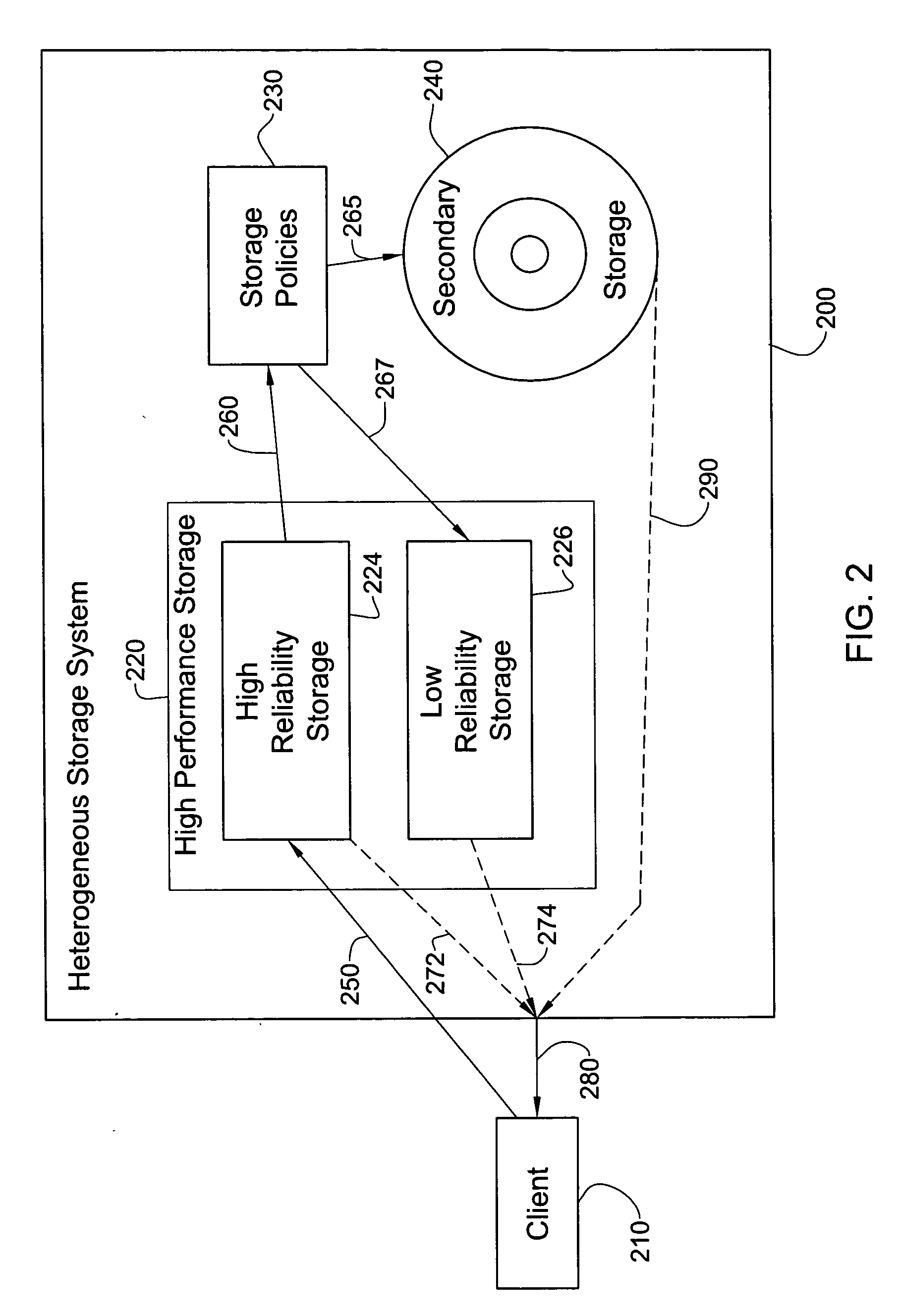 Inexpensive reliable computer storage via hetero-geneous architecture and a staged storage policy