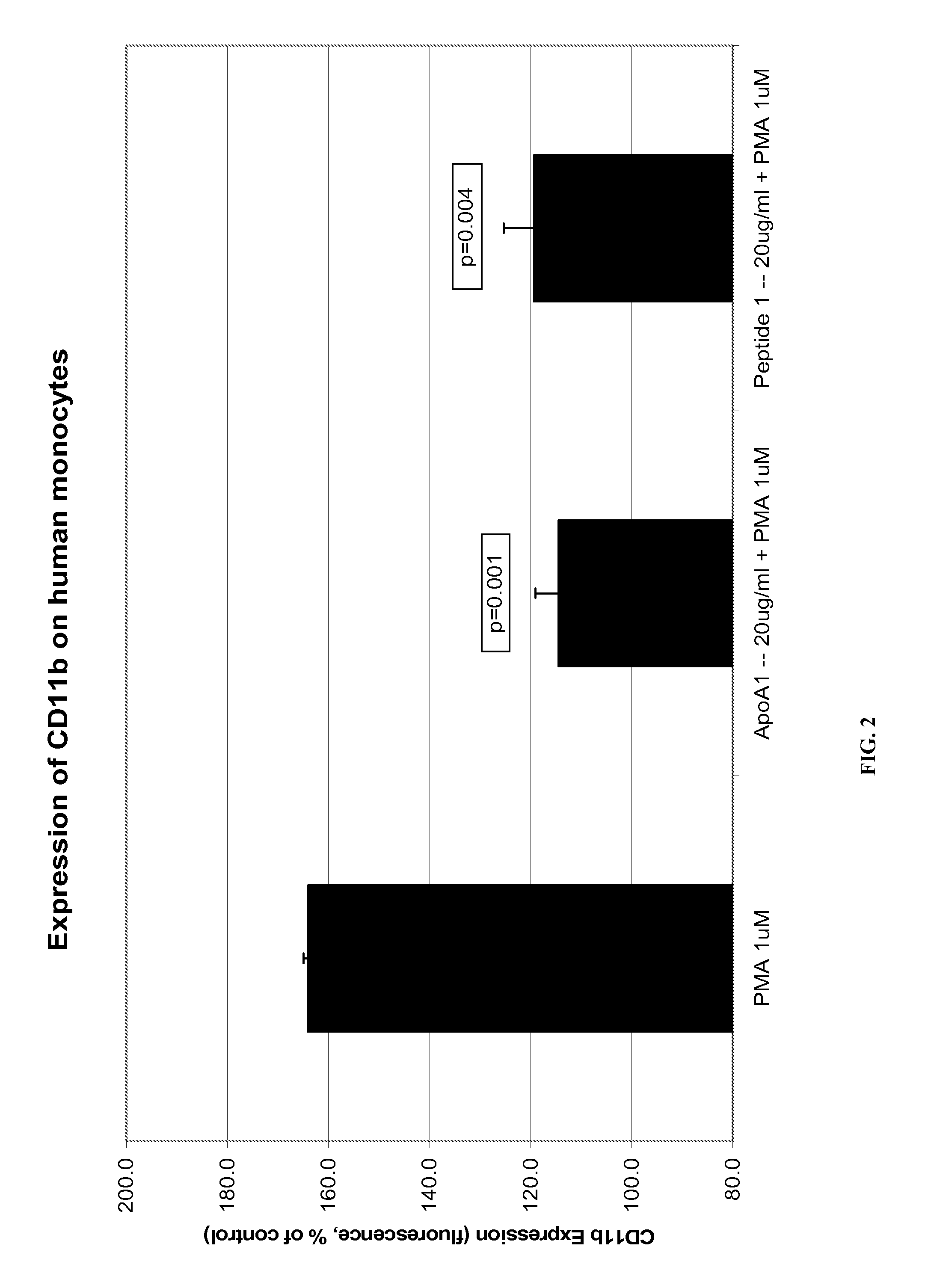 Novel Peptides That Promote Lipid Efflux