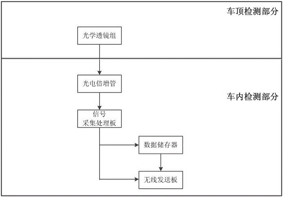 A non-contact pantograph-catenary arcing energy detection method and system