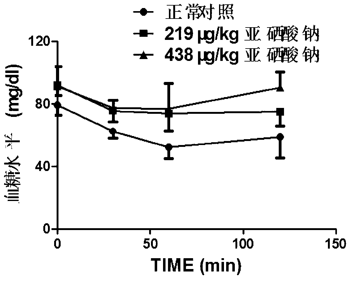 Application and construction method of high-selenium induced insulin resistance animal model