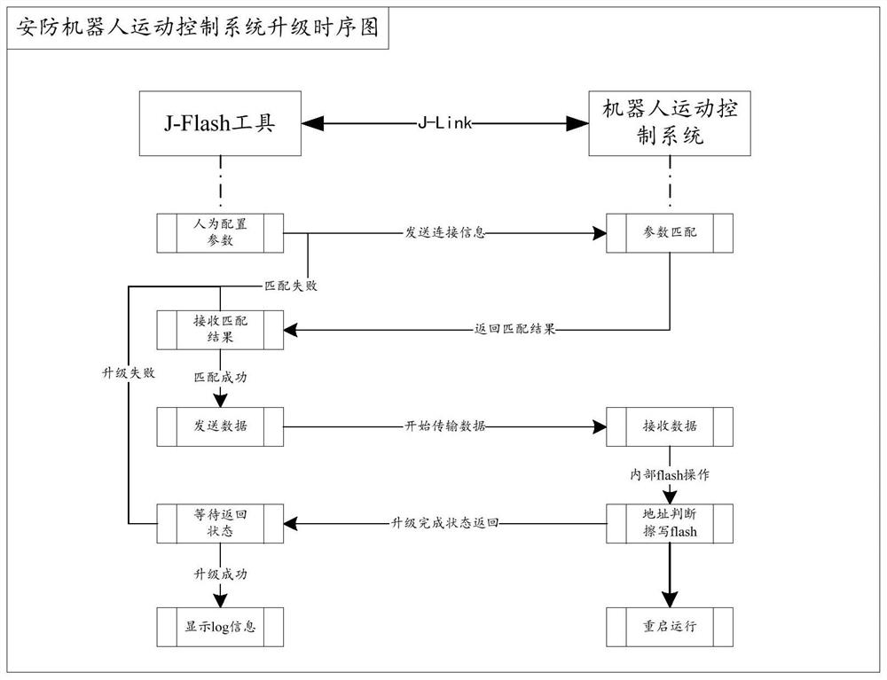 A method and system for upgrading a robot motion control system