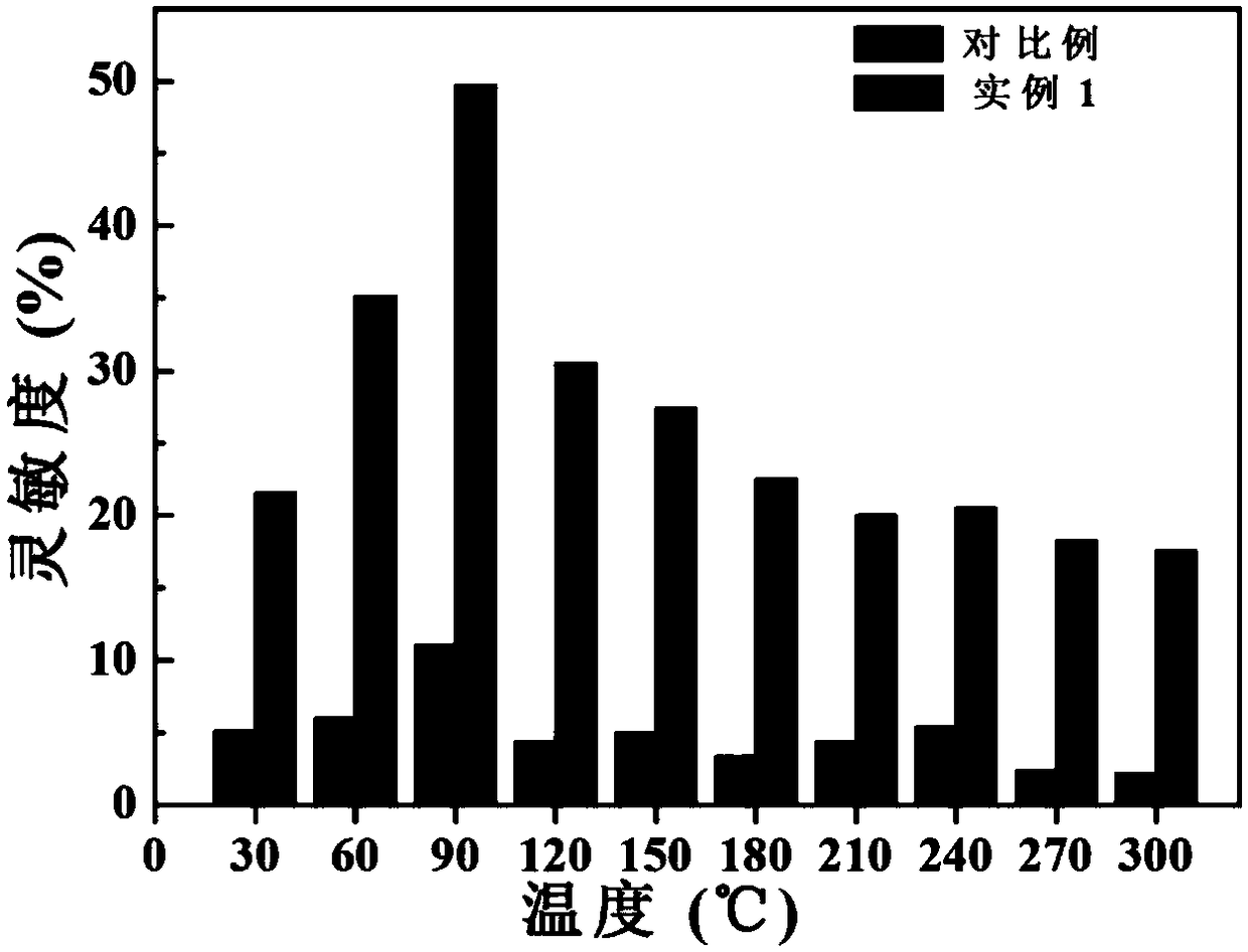 A toluene gas sensor based on α-fe2o3/sno2 heterostructure nanowire array and its preparation method