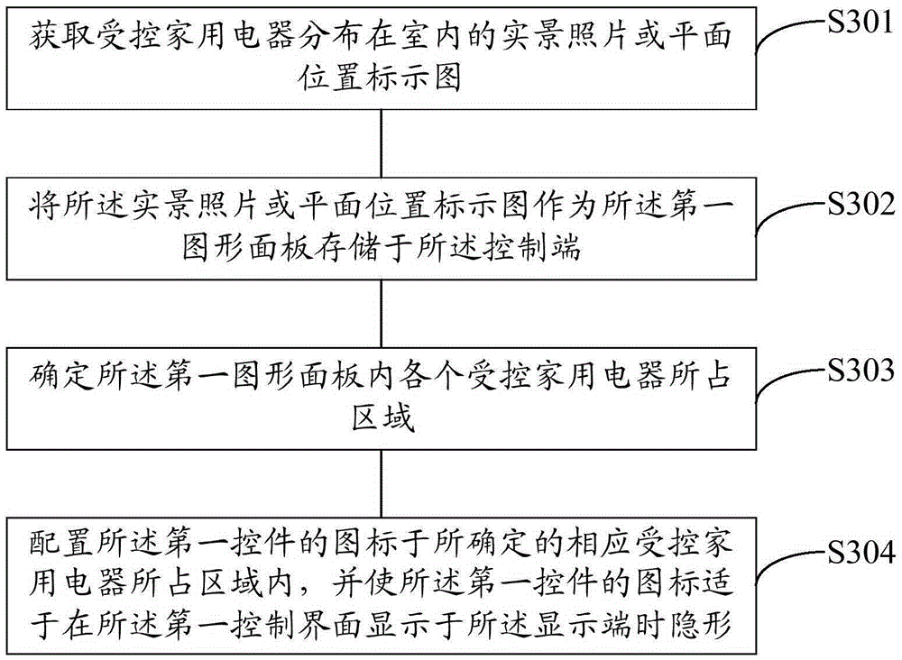 Household electrical appliance control system, and control device, construction method and control method thereof