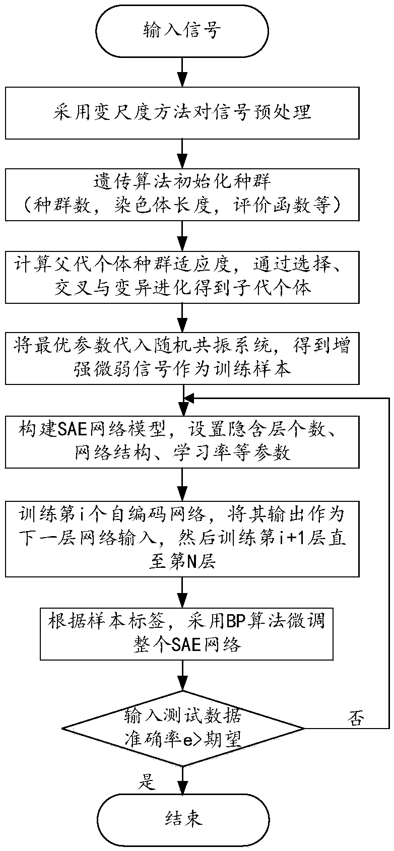 Method for diagnosing rolling bearing fault based on stochastic resonance and autoencoder