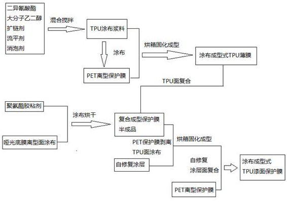 Preparation and application of coating forming type TPU film and coating forming type TPU paint surface protective film