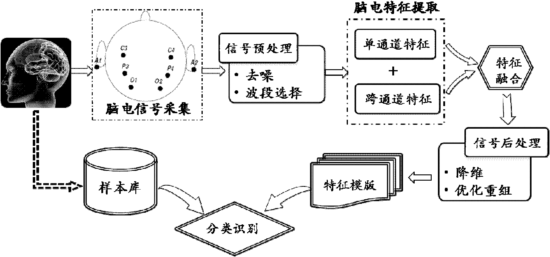 Imagination action EEG identification method based on fusion feature