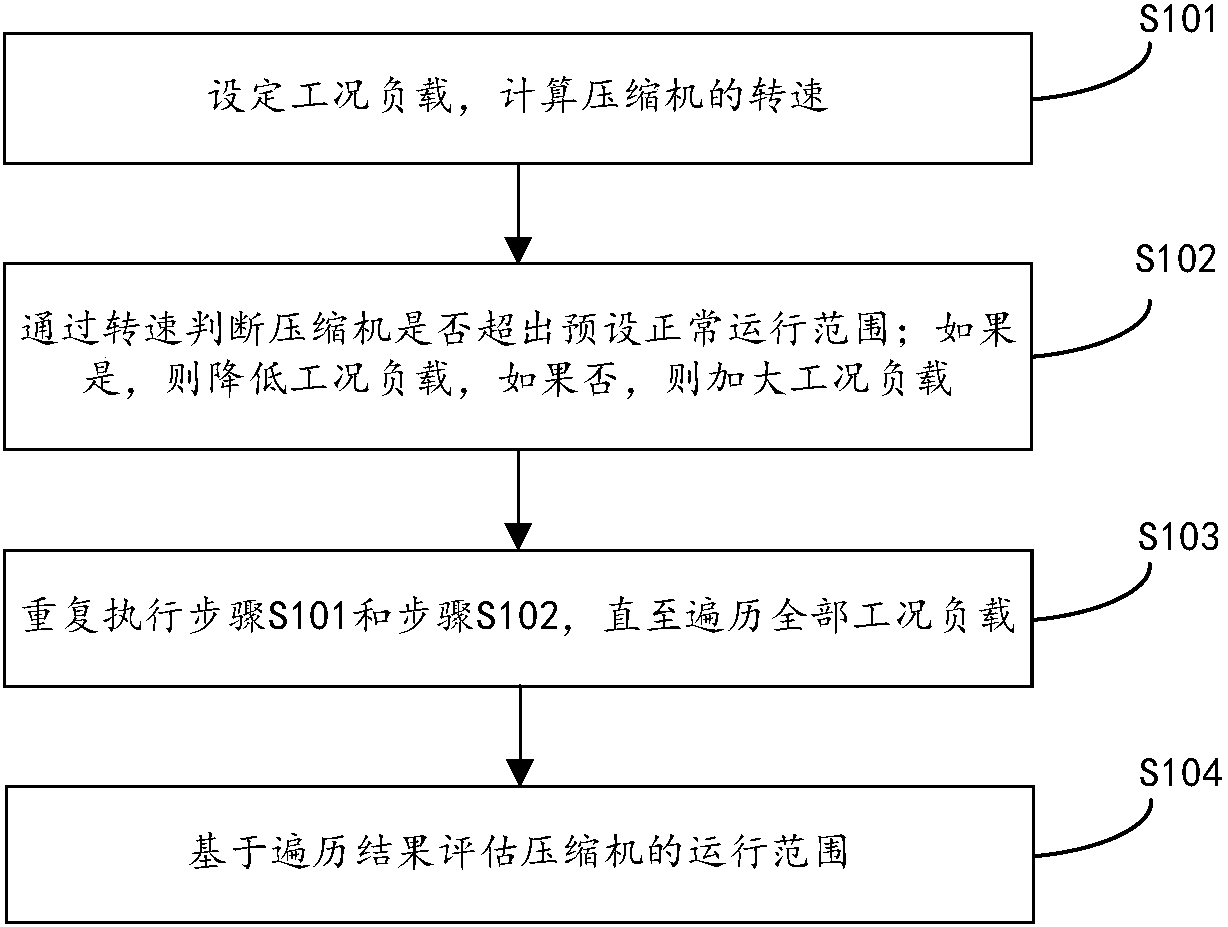 A method for evaluating the operating range of compressors