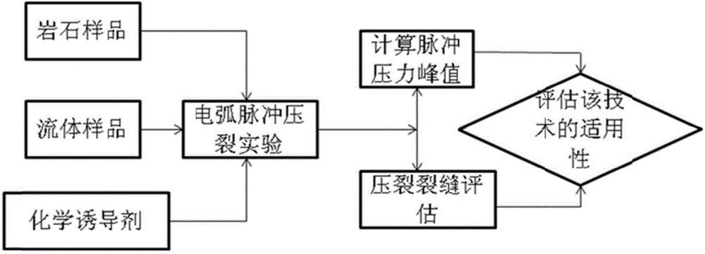 Method for evaluating applicability of arc pulse fracturing technology