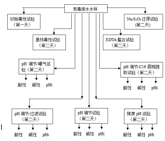 Method for screening and identifying wastewater and treating poisonous substances in water