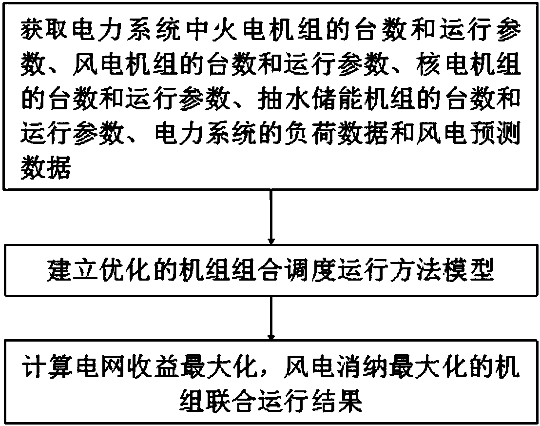 Combined power generator set scheduling operation method