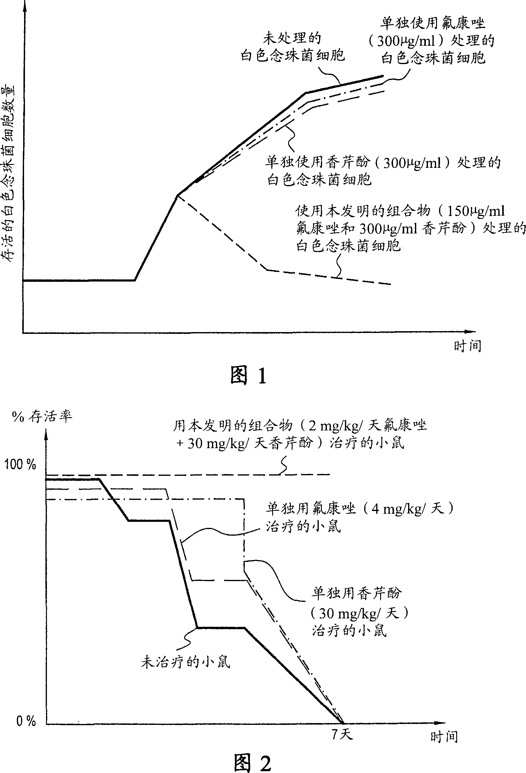 Pharmaceutical composition containing an anti-fungus agent and one active substance selected from carveol, eugenol, thymol, borneol, carvacrol, alpha-ionone and beta-ionone