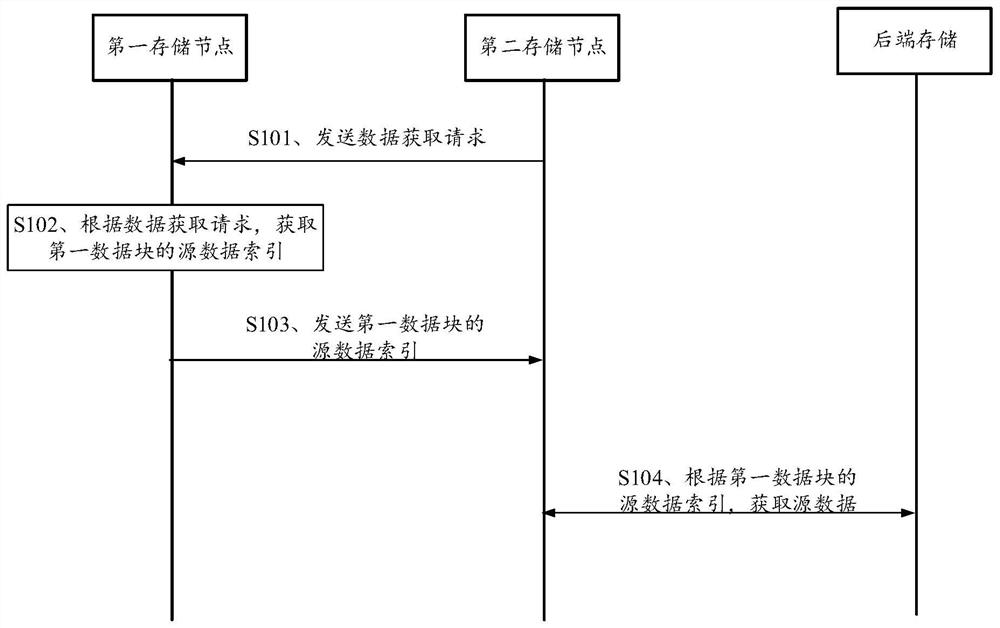 Data acquisition method and device for clone volume