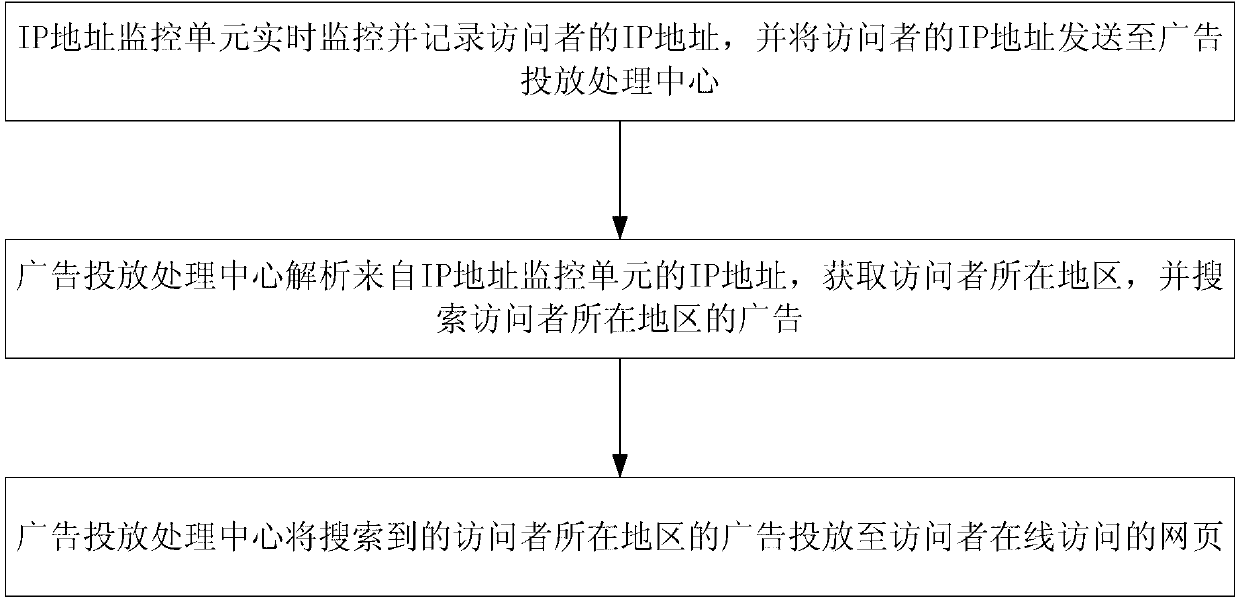 Network advertising targeted delivery method based on internet protocol (IP) addresses of visitors