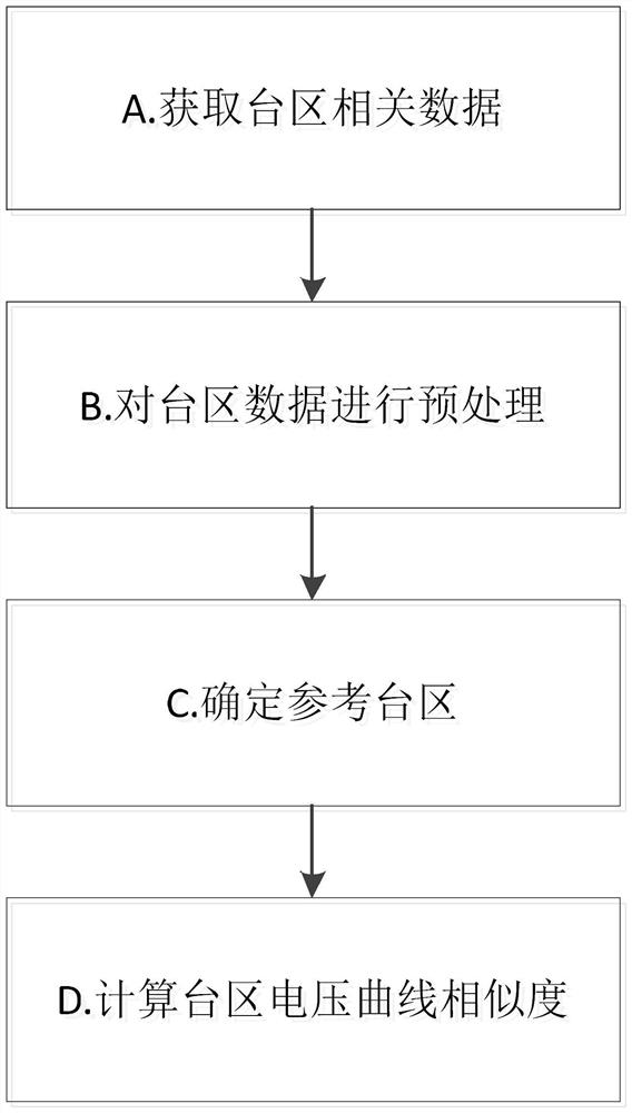 Voltage curve similarity calculation method considering reference transformer area