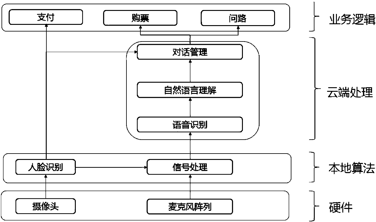 Task processing method and device