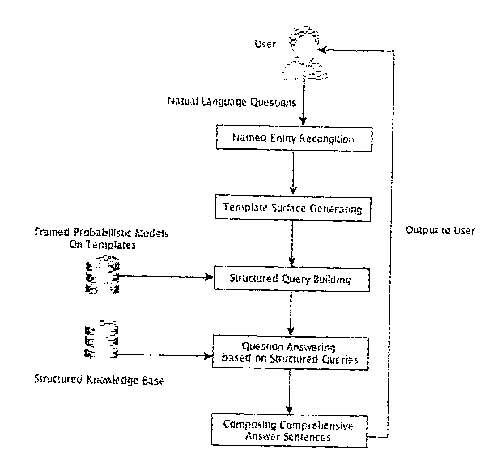 System and Method for Universal Translating From Natural Language Questions to Structured Queries