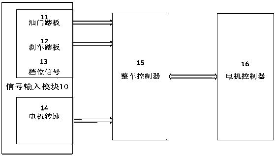 A four-quadrant control method for pure electric vehicles