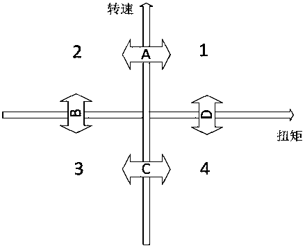 A four-quadrant control method for pure electric vehicles