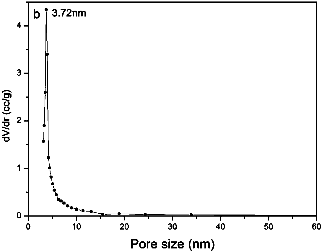 A kind of small size metal oxide nanocluster/mesoporous sio2 nanocomposite material and preparation method thereof