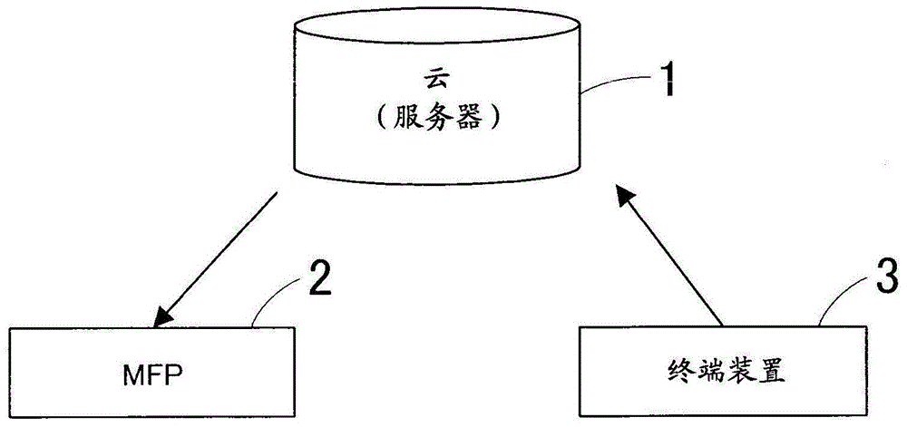 Print job transfer/execution system and print job transfer/execution method