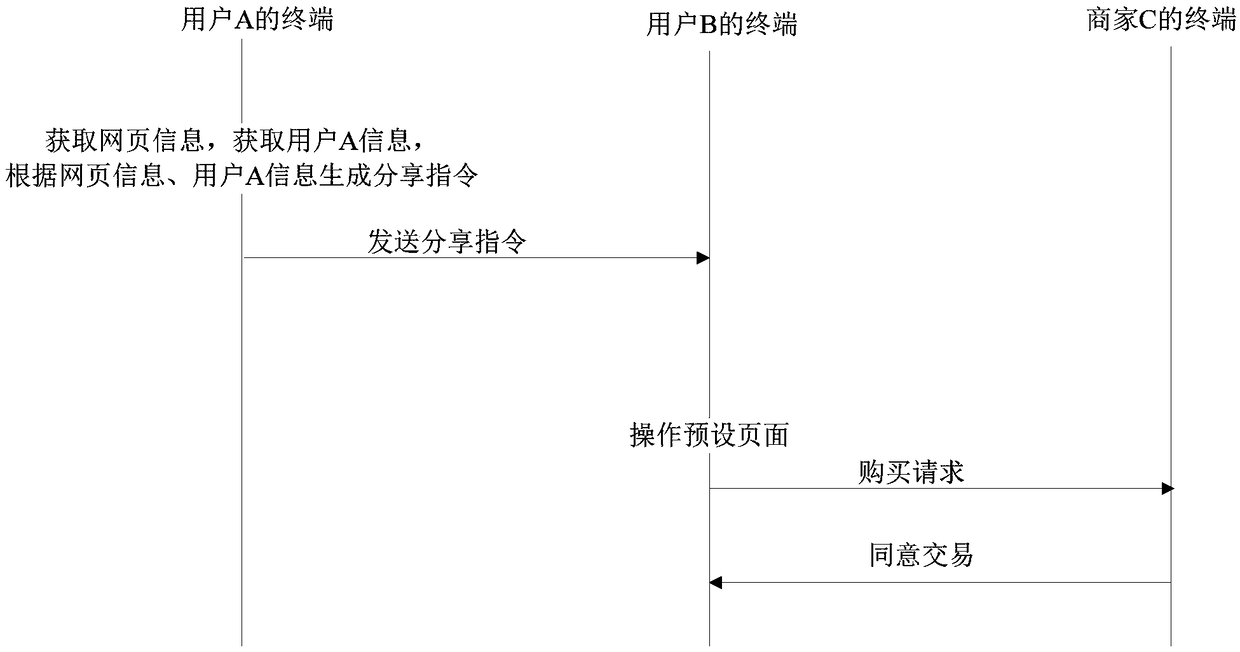 Method, device apparatus for determining shared user and computer readable storage medium