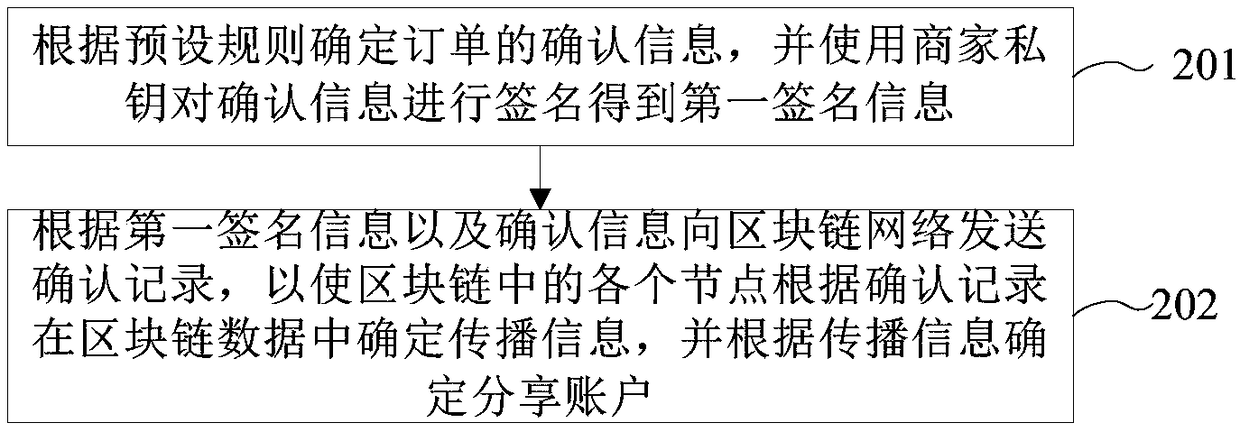 Method, device apparatus for determining shared user and computer readable storage medium