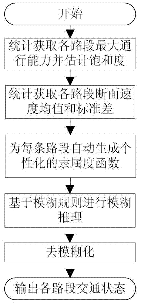 Road traffic state estimation method based on microwave radar data