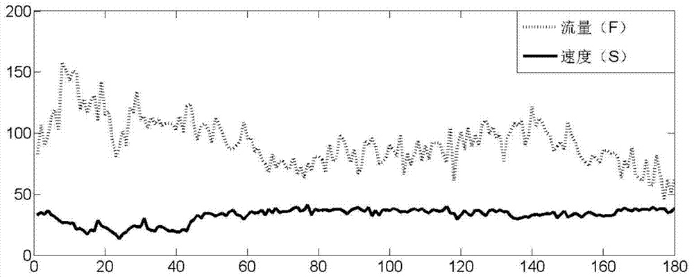 Road traffic state estimation method based on microwave radar data