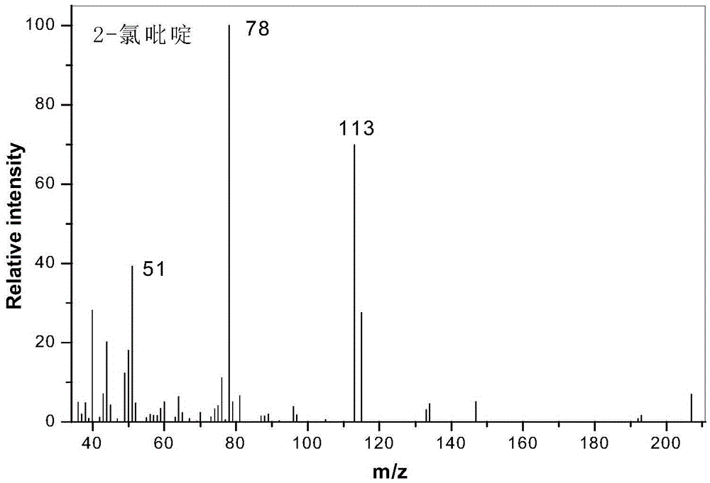 2-chloropyridine synthetic method