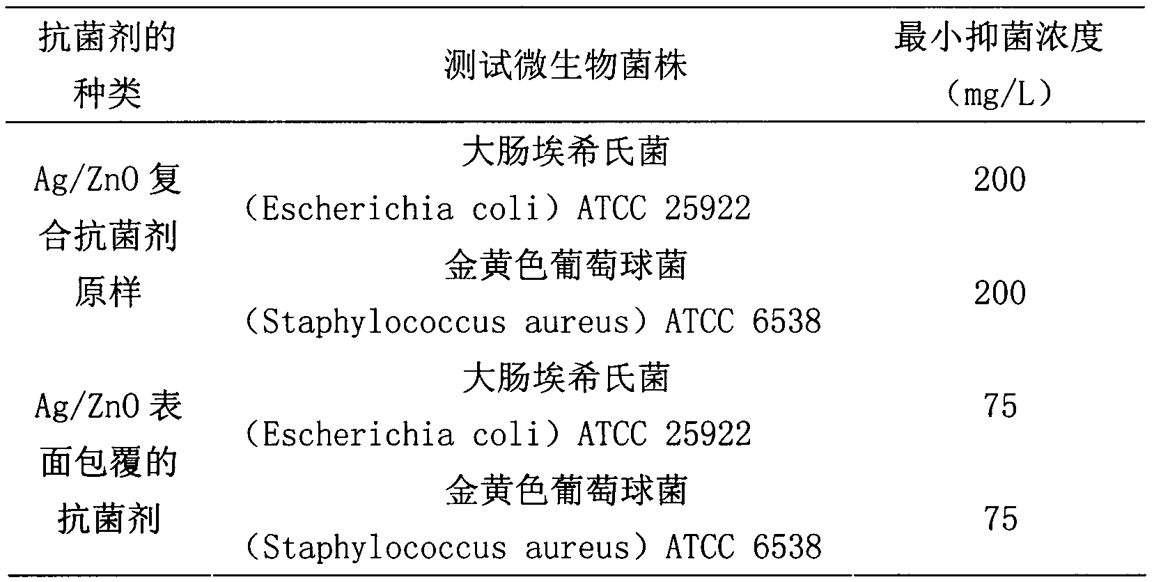 Technology for preparing surface-coated modified Ag/ZnO nano composite antibacterial agent