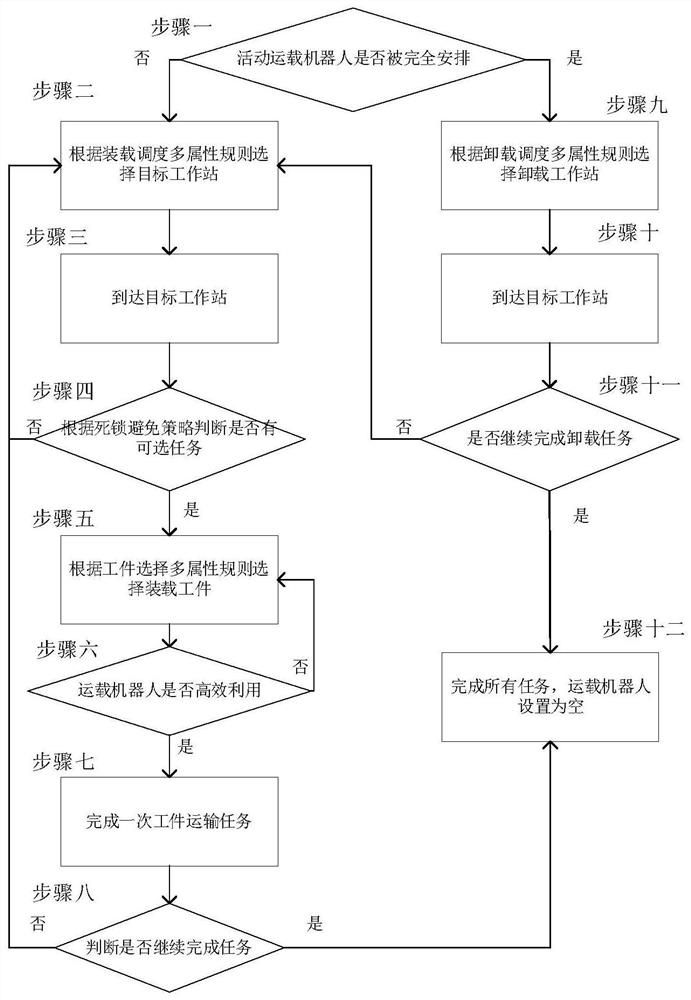 Multi-load carrying robot group multi-target task allocation scheduling optimization method