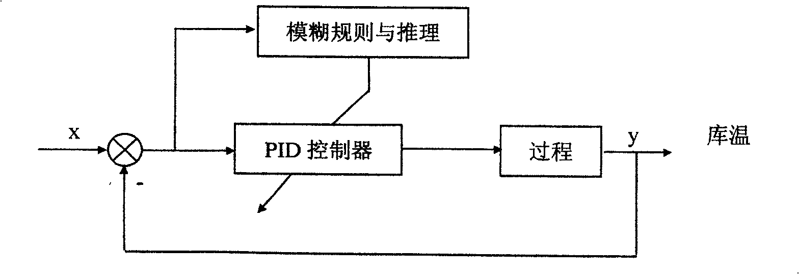 Constant-temperature and constant humidity store house variable capacity automatic controlling system