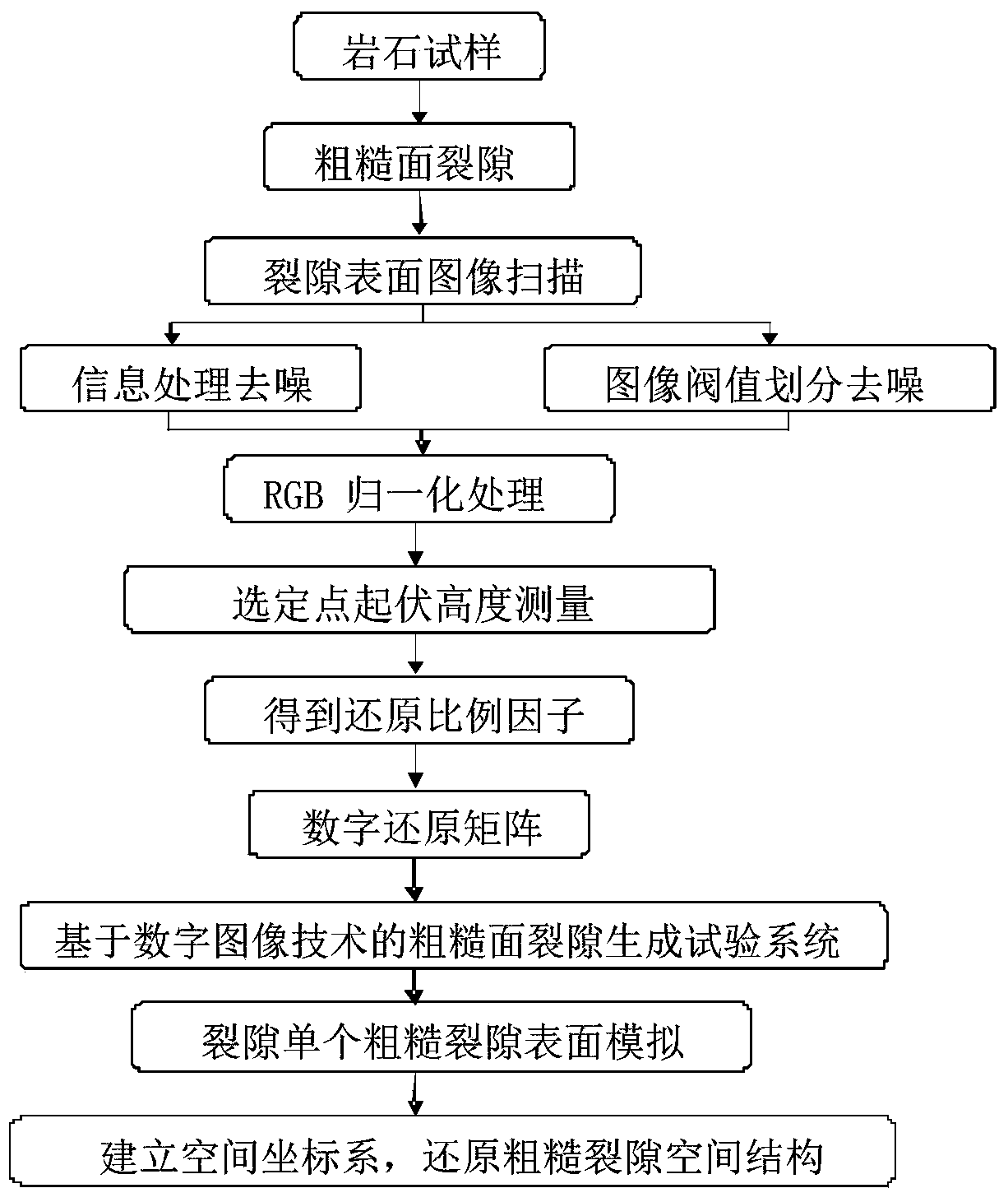 A crack generation method and test system for rough surfaces based on digital image technology