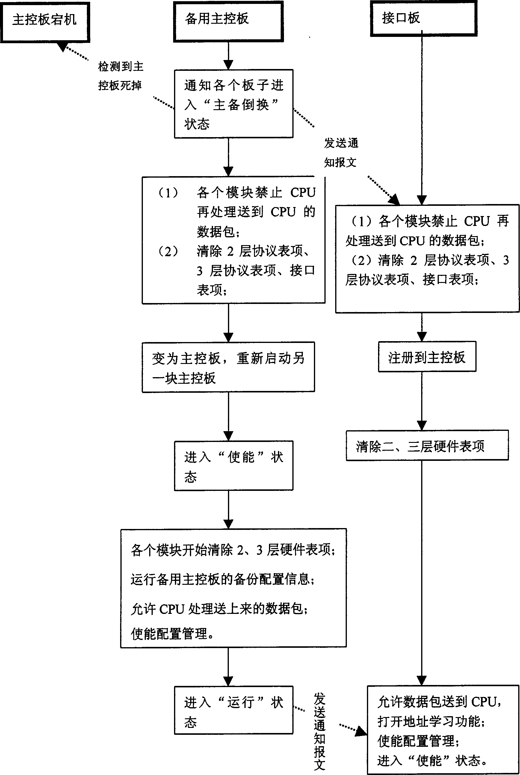 Main-standby rotation realizing method facing to high-side exchange board