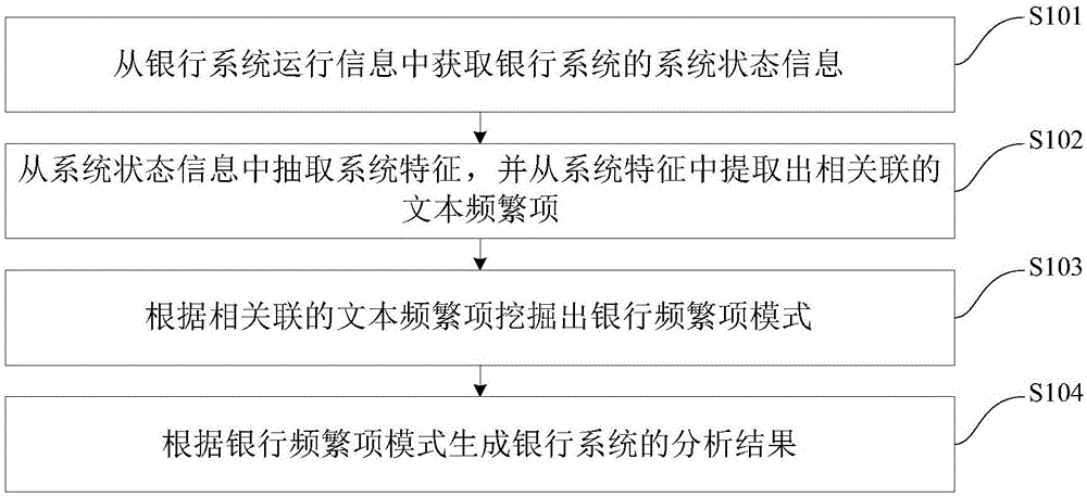 Bank frequent item mode mining method and bank frequent item mode mining system