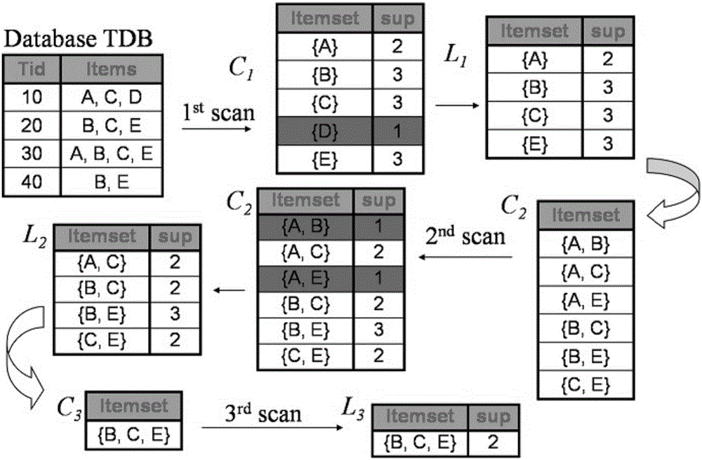 Bank frequent item mode mining method and bank frequent item mode mining system