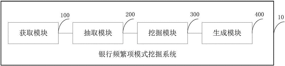 Bank frequent item mode mining method and bank frequent item mode mining system