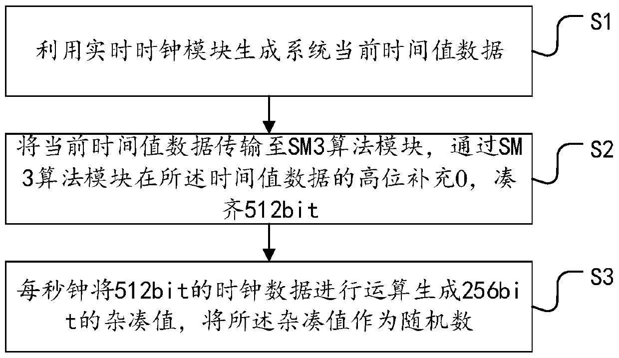 BMC-based random number generation method and system