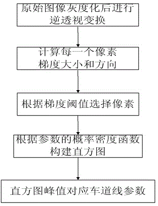 Statistical Hough transform lane detection method based on gradient constraint